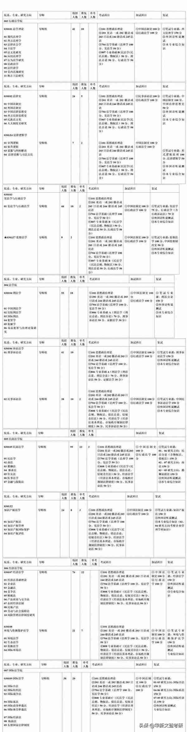 法学考研｜西南政法大学考情分析攻略