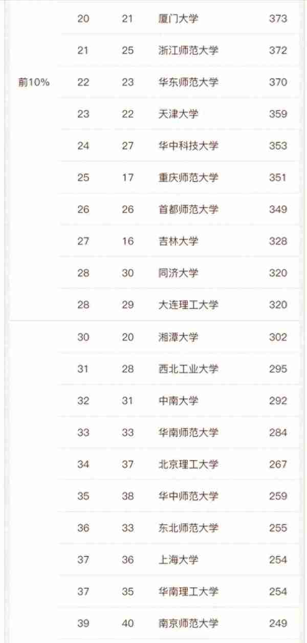 数学学科2022年高校实力排名：146所大学上榜，湘潭大学第30名