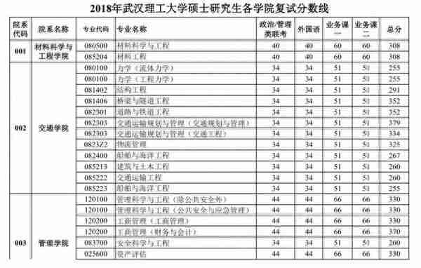 快讯：2018武汉理工大学考研复试线出炉，3月24-4月22日进行复试