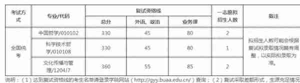 2022北京航空航天大学复试院线出来了，工科牛校就是强