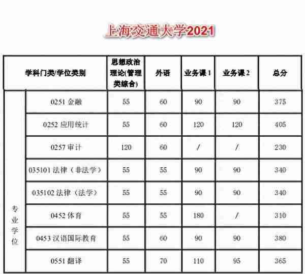 清北复交人，国内顶级院校金融专业复试线公布，分数一个比一个高