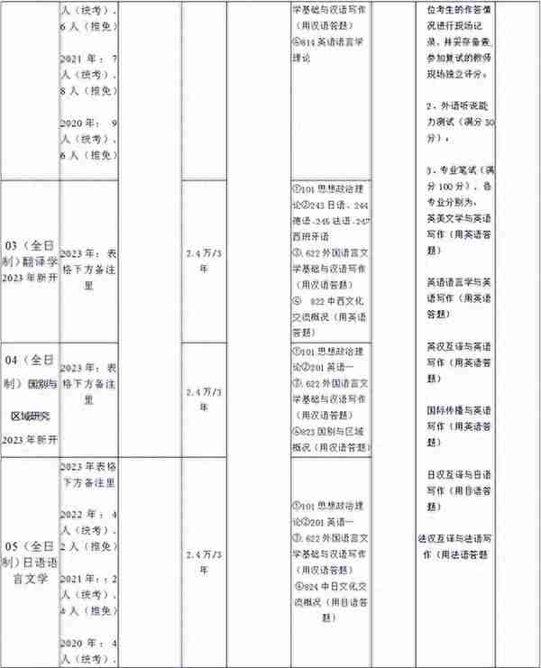 上海大学考研丨外国语学院各外语专业信息汇总