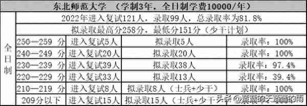 考研上岸！2022年MPAcc专业复试录取率80%以上的院校！收藏