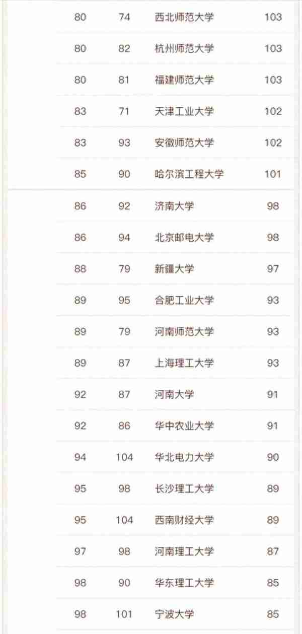 数学学科2022年高校实力排名：146所大学上榜，湘潭大学第30名