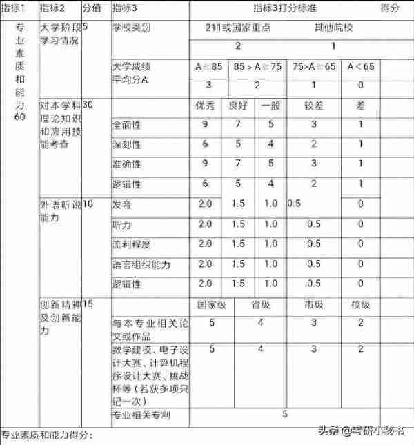 2021考研复试，面试要求考生带大学成绩单，挂科一门扣几分？