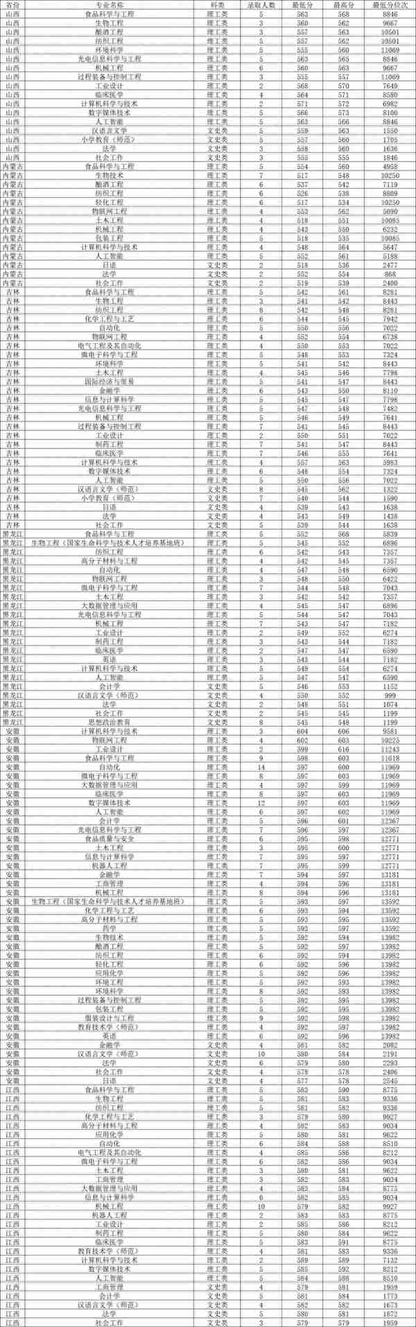 江南大学2022年录取分数汇总，哪些专业分数线较高？