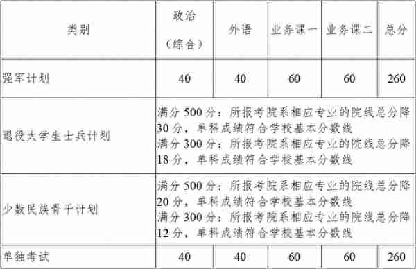 2023年多所高校公布考研复试分数线！