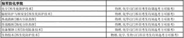 全网最全！想考军校的一定要看！选科要求，录取分数线全都有了