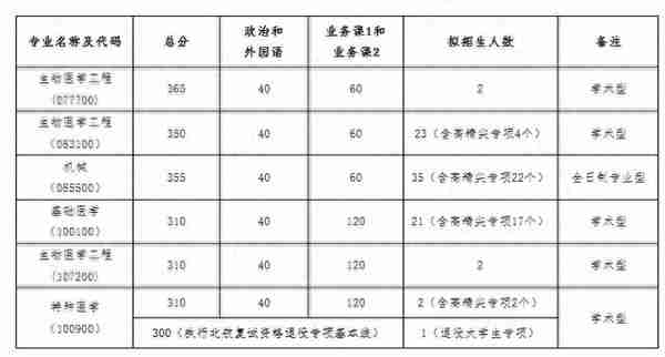 2022北京航空航天大学复试院线出来了，工科牛校就是强