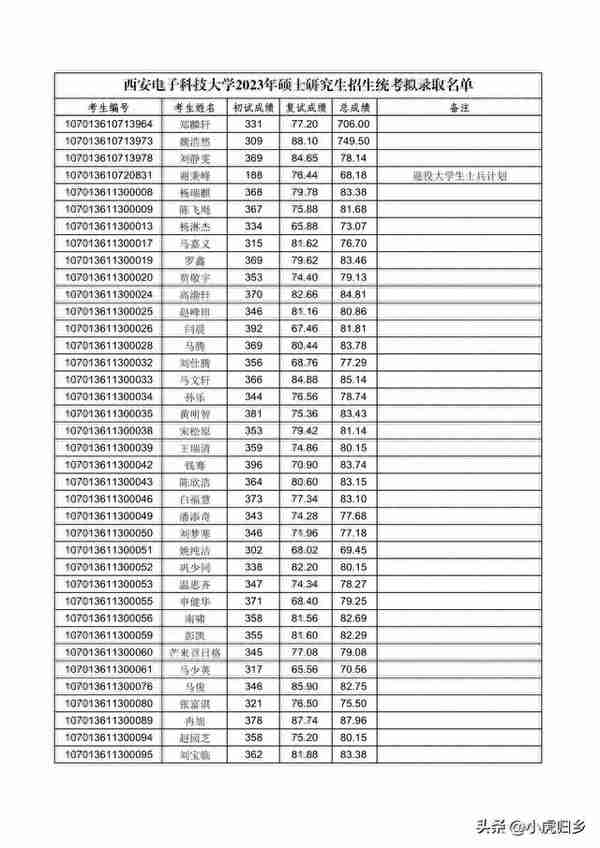 西安电子科技大学2023年硕士研究生招生统考拟录取名单