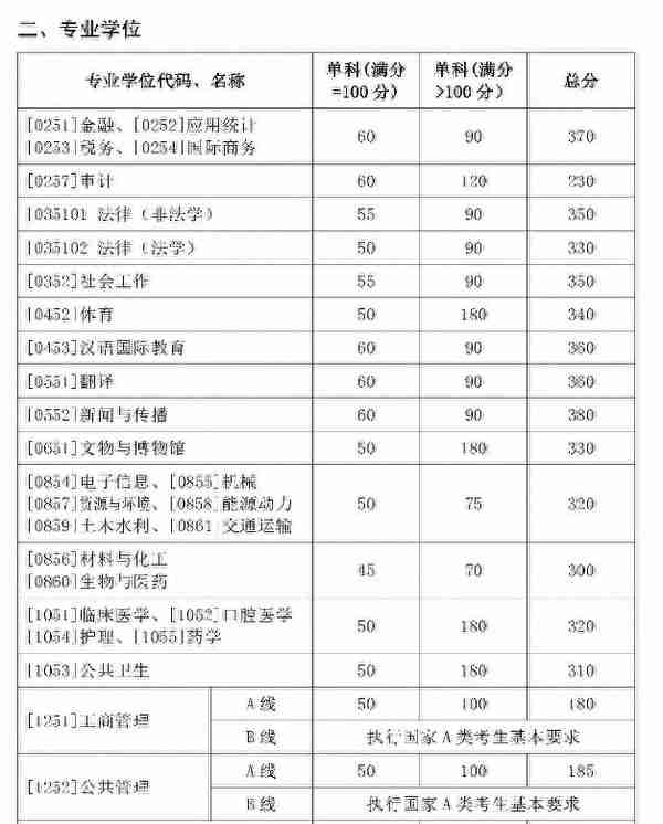 考研院校分析--山东大学