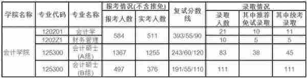 「复试内容」上海财经大学会计专硕2019年复试内容！