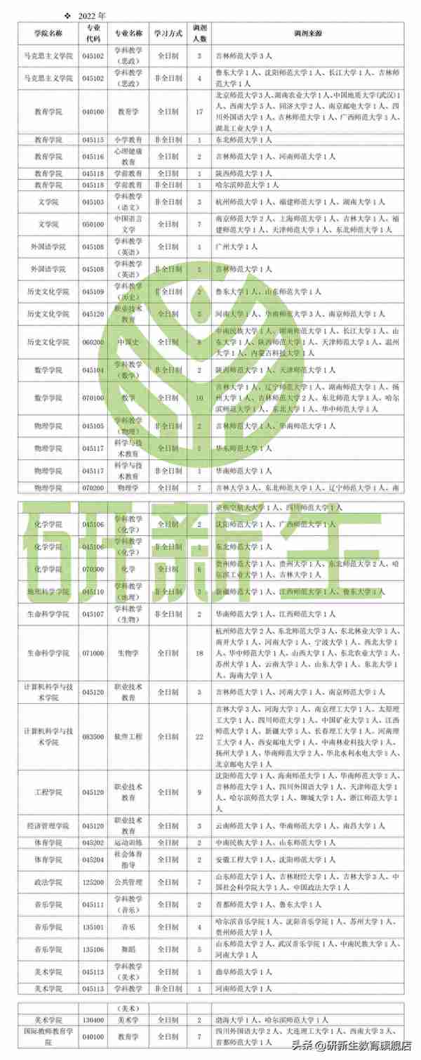 长春师范大学考研调剂信息汇总，附调剂录取情况、调剂来源