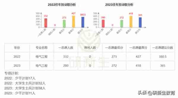 华北电力大学电气工程专业考研分析，可以进国家电网！