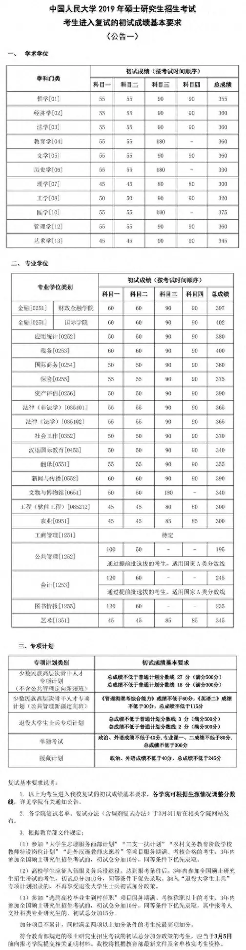 34所“985高校”历年考研复试线汇总！多少分才能进复试？