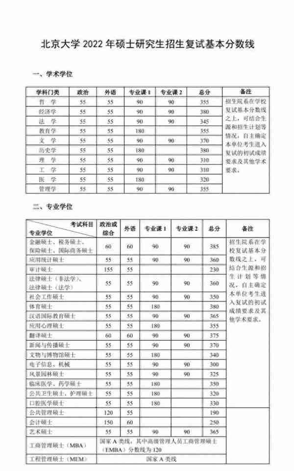 北大、清华、中大、浙大、南开和华南理工公布2022研招复试线