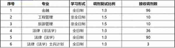 山西财经大学2023年硕士研究生招生调剂公告