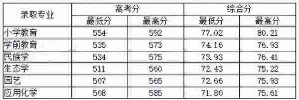 2022年浙江省属三位一体录取、师资+基层卫生定向招生录取汇总