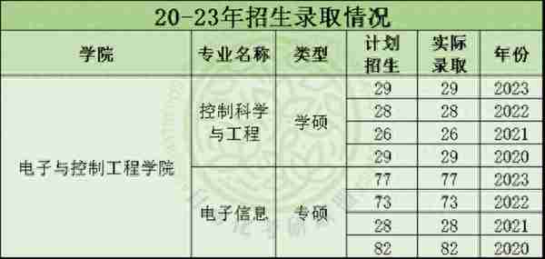 毕业年薪20万起步！24届长安大学最新四年自动化考研院校分析