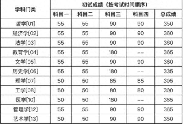 2020年南大、东大、清华、北大、人大……硕士研究生招生复试基本分数线正式公布