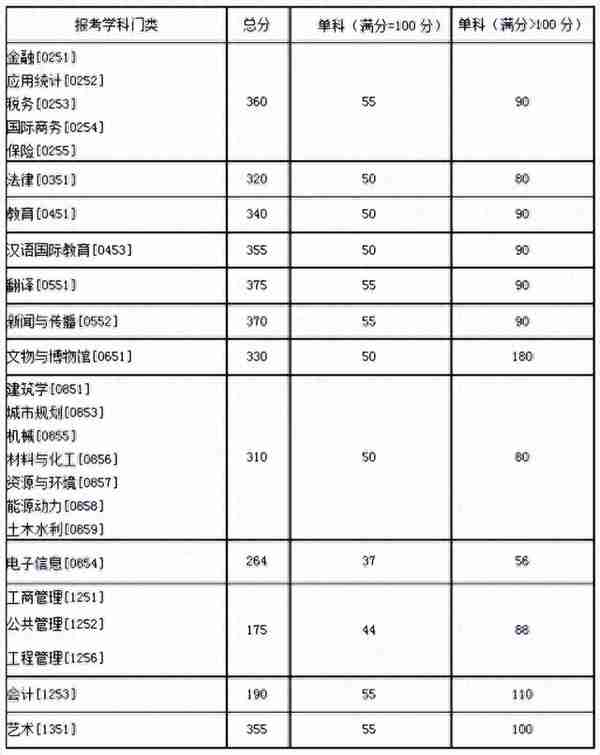 湖南大学近5年硕士研究生入学考试复试线（2018年-2022年）