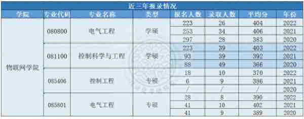 毕业年薪20万起步！24届江南大学最新三年自动化考研院校分析