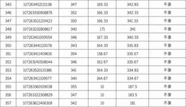 五院四系，招生600+，接收大量调剂，最低326分拟录取！