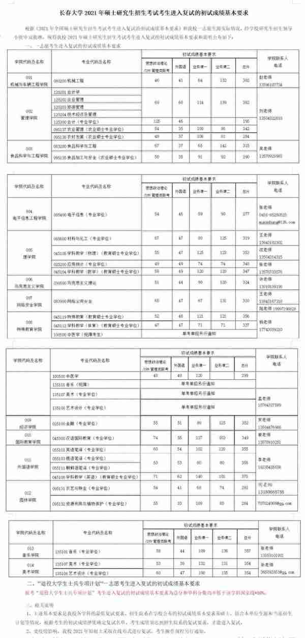 2019-2021长春大学考研分数线汇总表