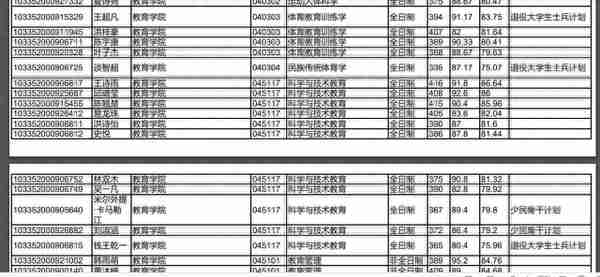 浙江大学2022研究生复试拟录取名单公布，经济类分数也太高了