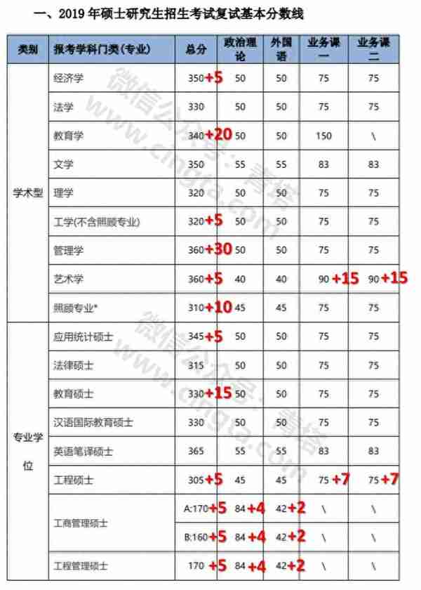 来了！普遍上涨，武大、北大等20所知名高校公布2019年考研复试线