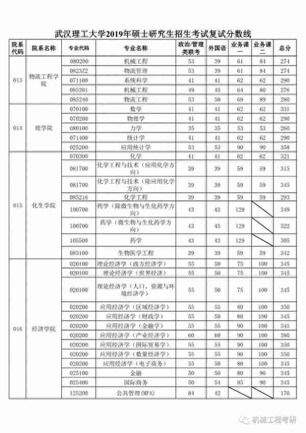 往年武汉理工大学考研复试线汇总