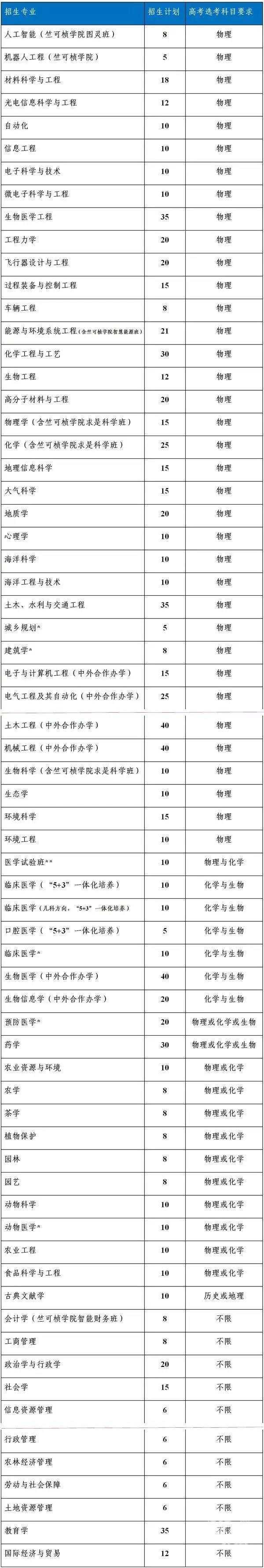 考生看过来 浙大、复旦、上海交大公布三位一体招生简章