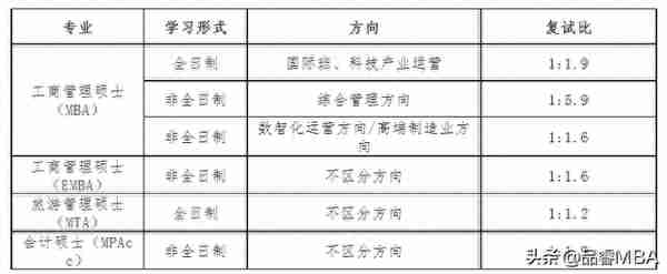 广西大学工商管理学院2023年专业学位硕士研究生复试细则