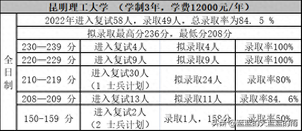 考研上岸！2022年MPAcc专业复试录取率80%以上的院校！收藏