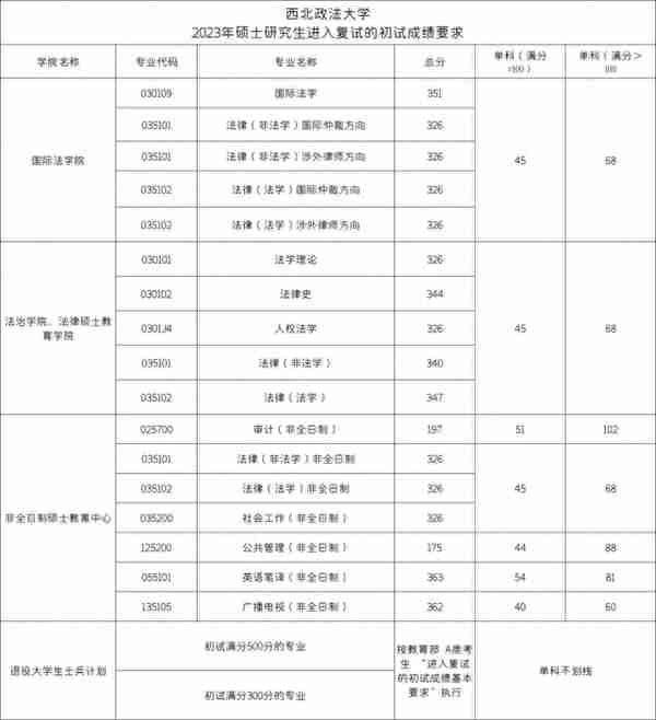 五院四系，招生600+，接收大量调剂，最低326分拟录取！