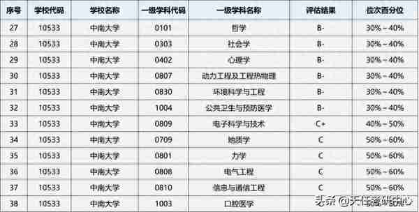 中南大学考情分析：2022年研究生录取统计、复试分数线