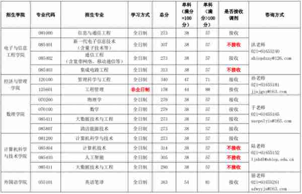 最新！这些高校已公布考研复试线