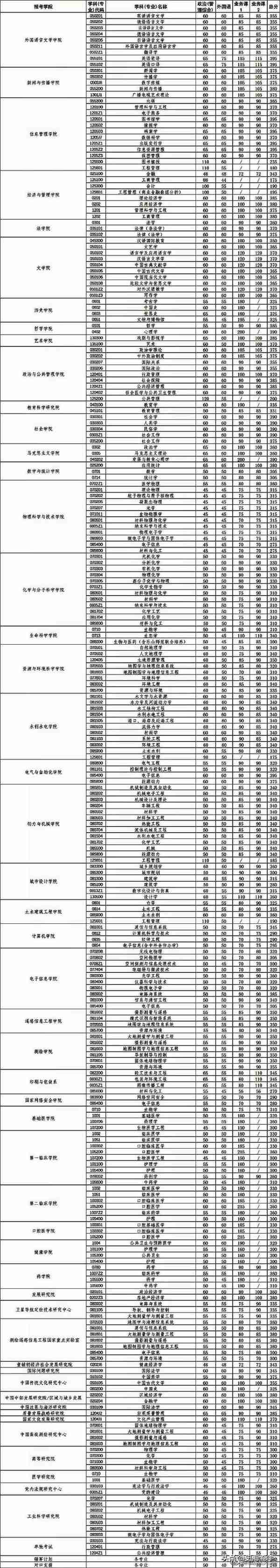 重磅！武汉大学2022考研调剂信息汇总，共有211个调剂名额