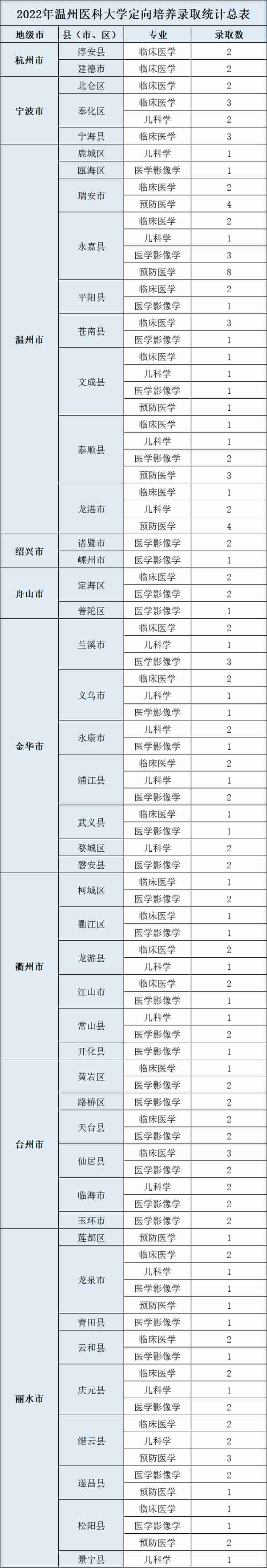 2022年浙江省属三位一体录取、师资+基层卫生定向招生录取汇总