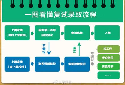 2023考研复试攻略