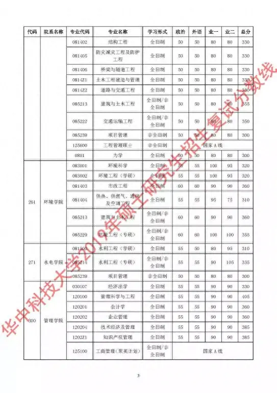 34所复试分数线快出了！降低的可能性大吗？