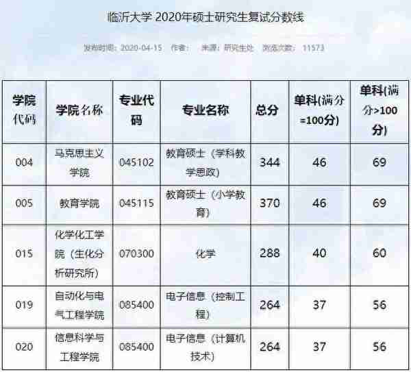 数十所院校公布考研复试线：部分“双一流”超国家线近40分