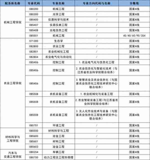 2023年江苏大学硕士研究生复试分数线汇总！