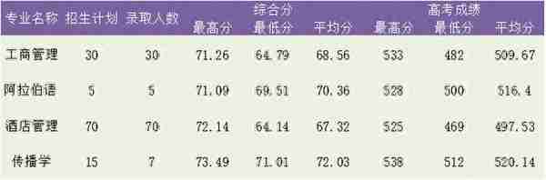 2022年浙江省属三位一体录取、师资+基层卫生定向招生录取汇总