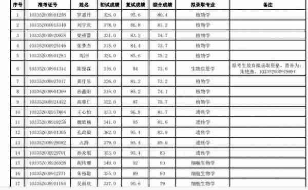 浙江大学2022研究生复试拟录取名单公布，经济类分数也太高了