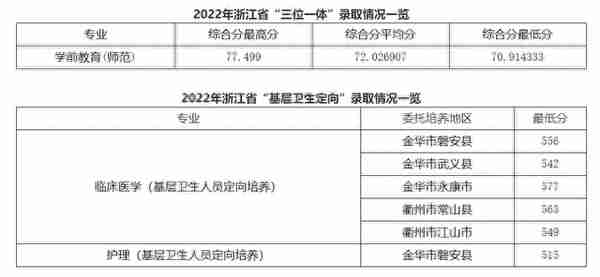 2022年浙江省属三位一体录取、师资+基层卫生定向招生录取汇总