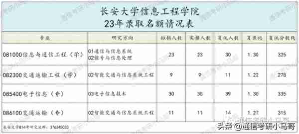 这所211，学硕爆降52分！过线15分全部上岸！