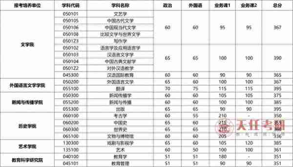 每日一校 | 武汉大学考情分析：考研难度大的专业、复试分数线