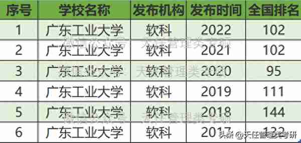 广东工业大学会计专硕MPAcc近五年（2018-2023）录取分析