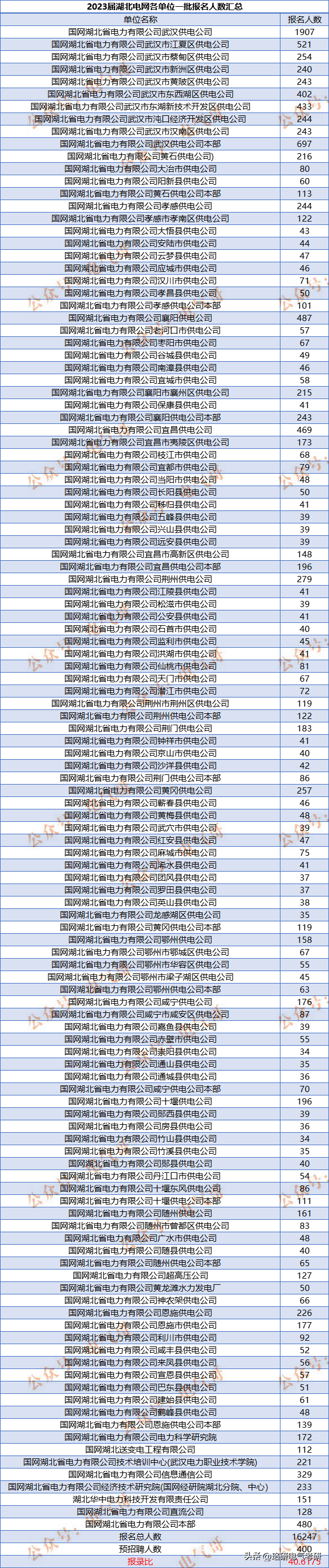 学科评估B-、23年招生人数500+的这所优质电力院校不容错过！